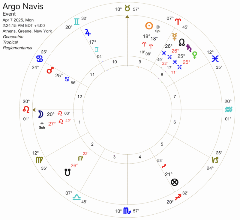 Argo Navis Election Chart