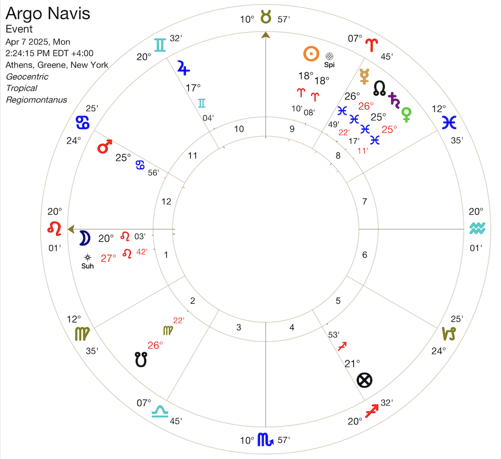 Argo Navis Election Chart