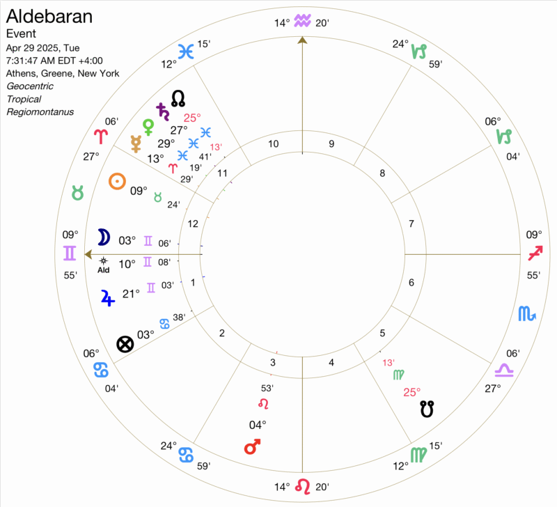 Aldebaran 2 election chart